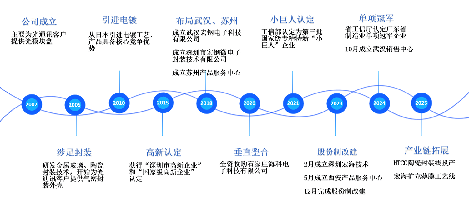 發展歷程1.png
